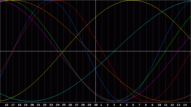 Biorhythm Chart