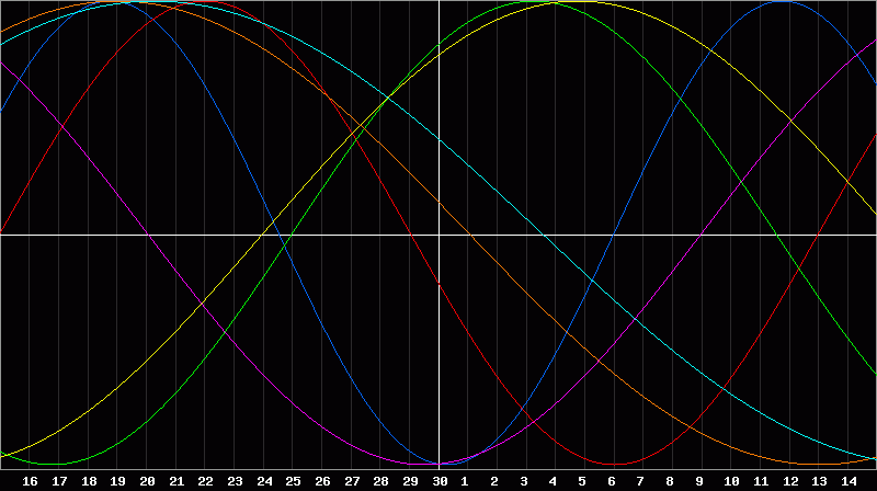 Biorhythm Chart
