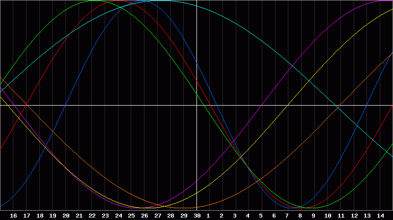 Biorhythm Chart