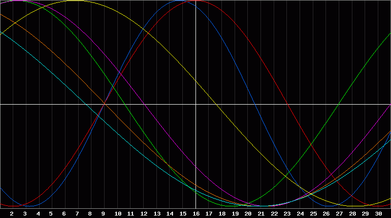 Biorhythm Chart