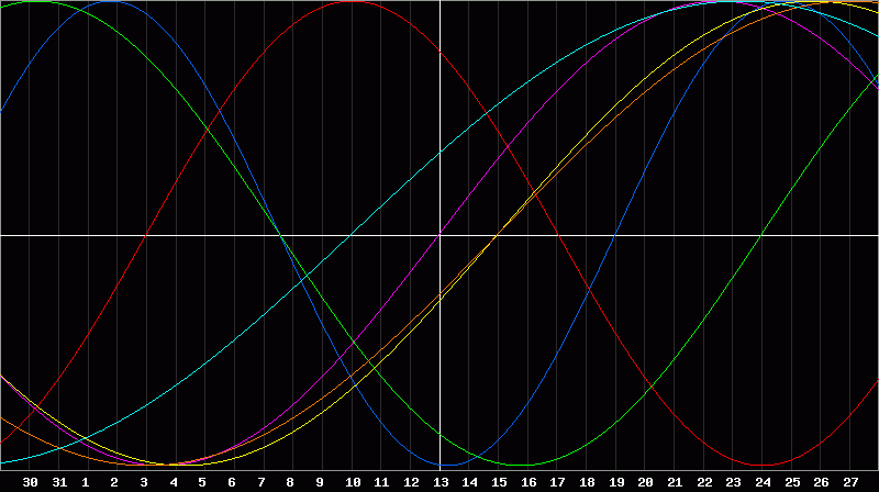Biorhythm Chart