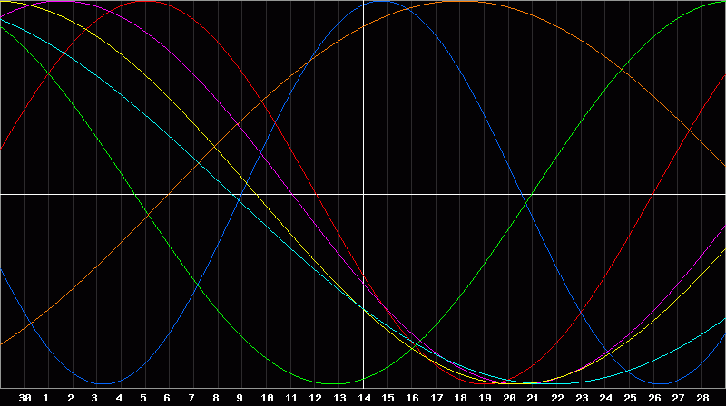 Biorhythm Chart
