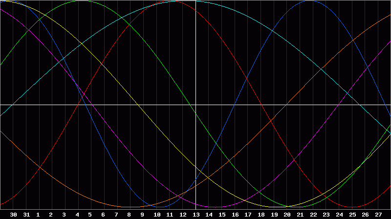 Biorhythm Chart