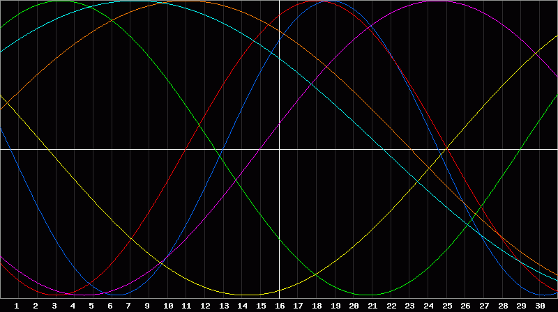 Biorhythm Chart