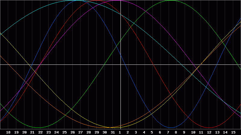 Biorhythm Chart