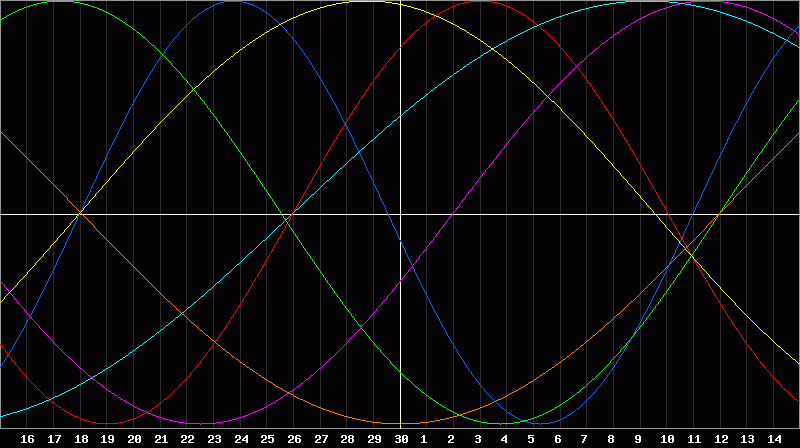 Biorhythm Chart
