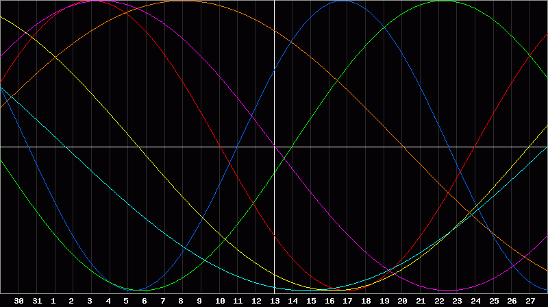Biorhythm Chart