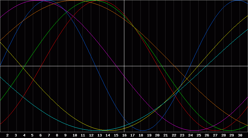 Biorhythm Chart