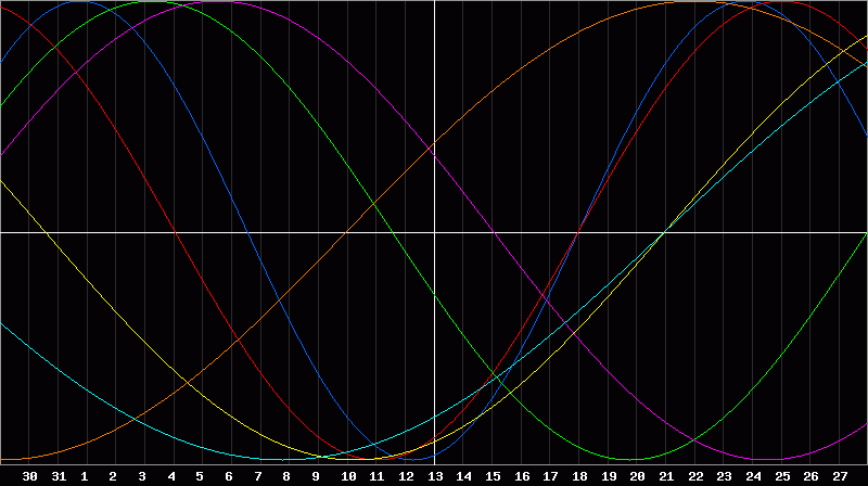 Biorhythm Chart