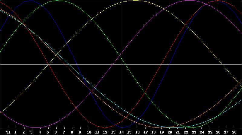 Biorhythm Chart