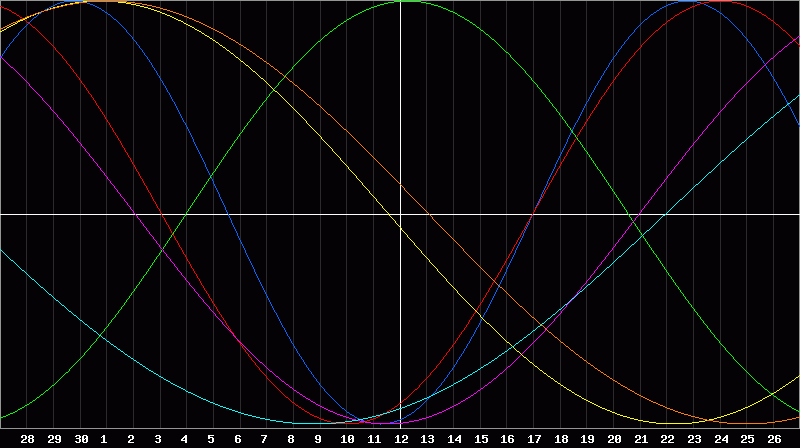 Biorhythm Chart