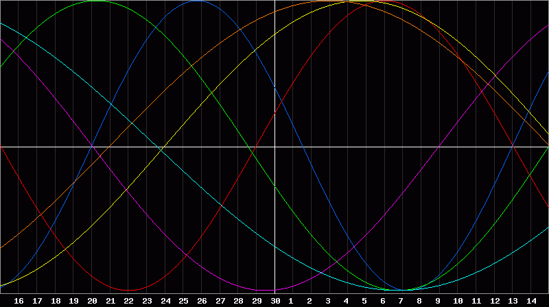 Biorhythm Chart