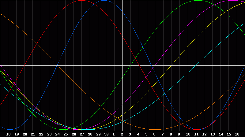 Biorhythm Chart