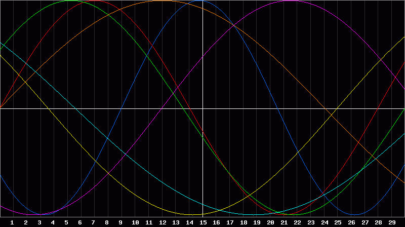 Biorhythm Chart