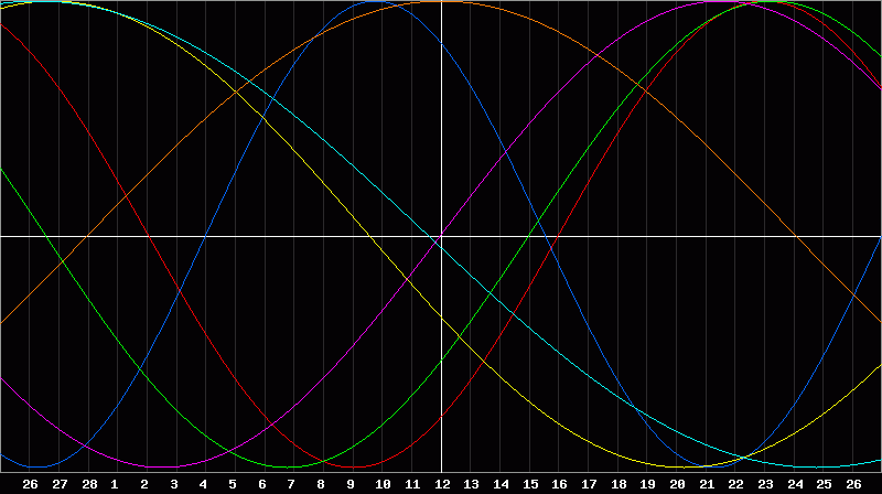 Biorhythm Chart