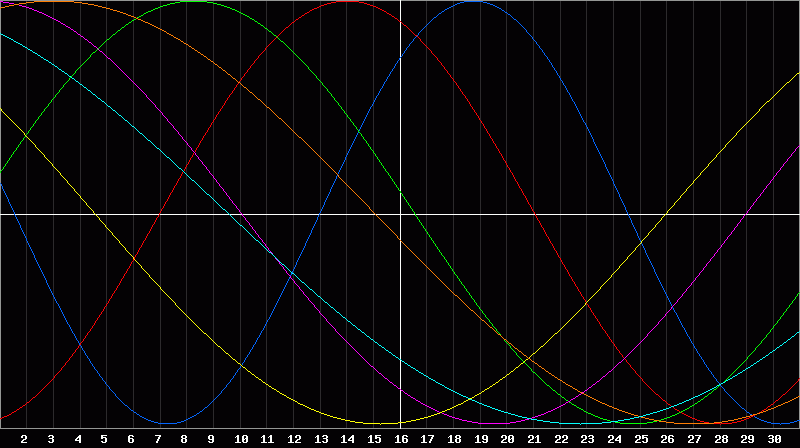 Biorhythm Chart