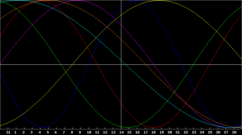 Biorhythm Chart
