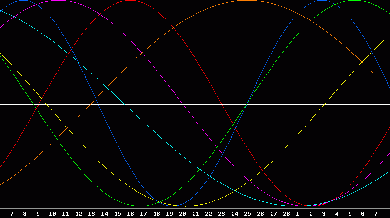 Biorhythm Chart
