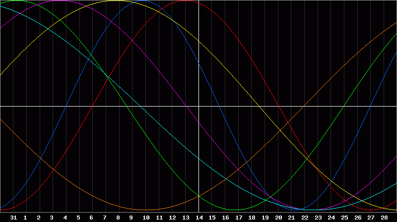 Biorhythm Chart