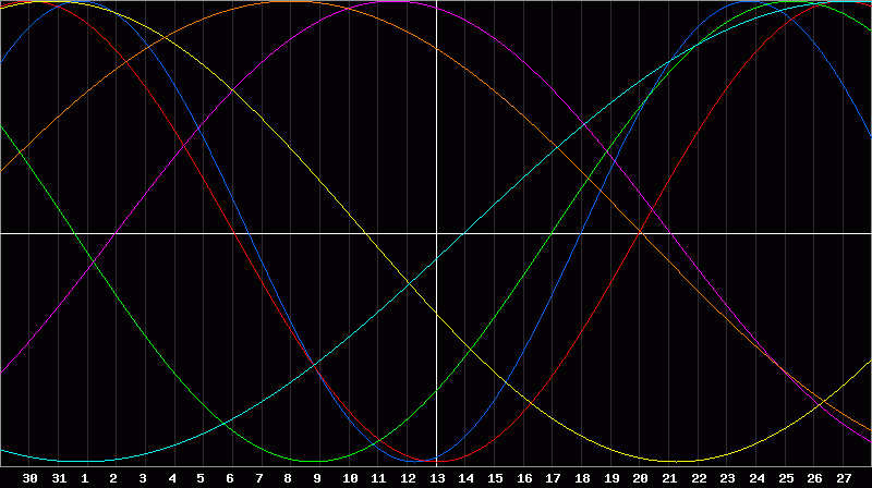Biorhythm Chart