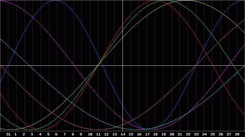 Biorhythm Chart