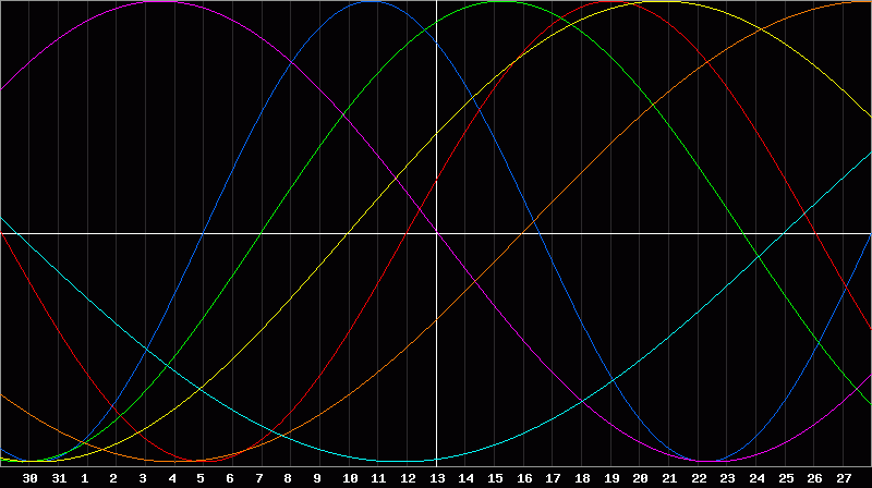 Biorhythm Chart