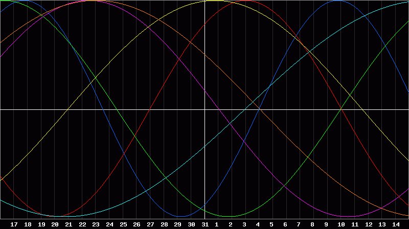 Biorhythm Chart