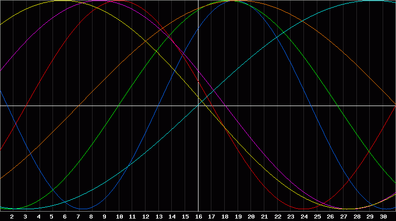 Biorhythm Chart