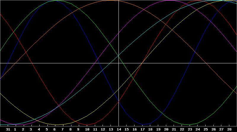 Biorhythm Chart