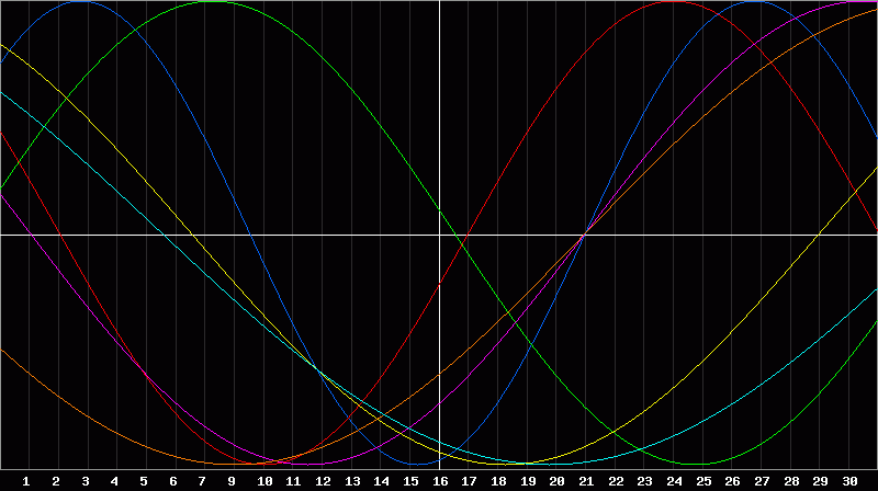 Biorhythm Chart