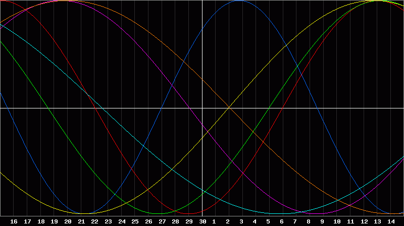 Biorhythm Chart