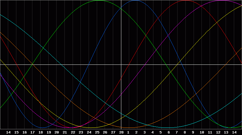 Biorhythm Chart