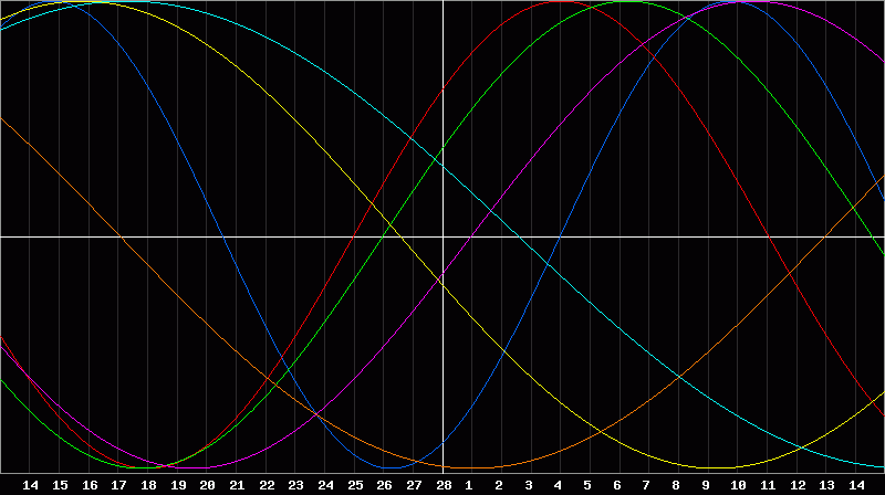 Biorhythm Chart