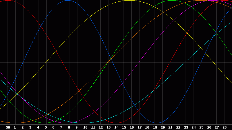 Biorhythm Chart