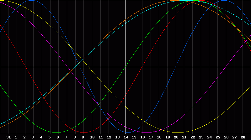 Biorhythm Chart