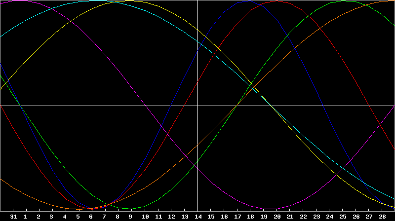 Biorhythm Chart