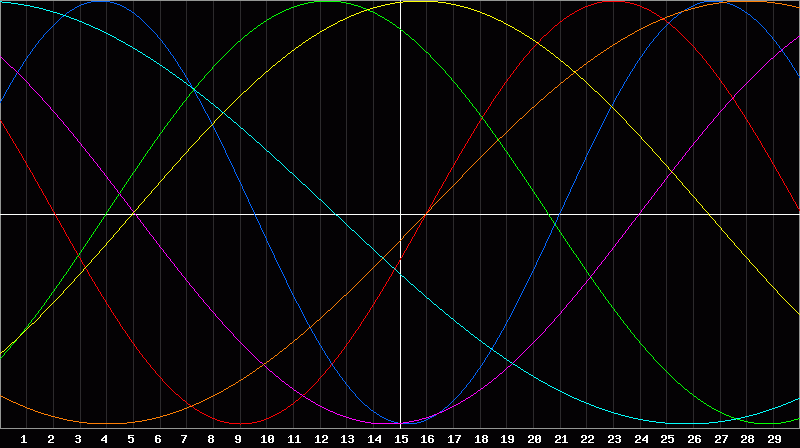 Biorhythm Chart