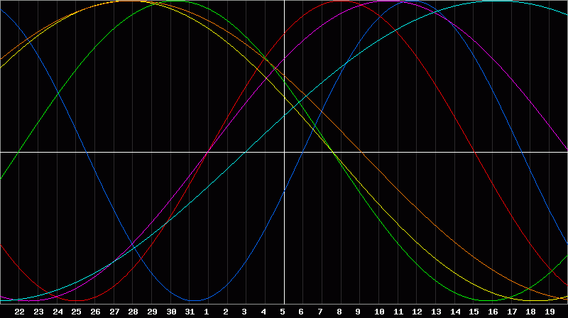 Biorhythm Chart