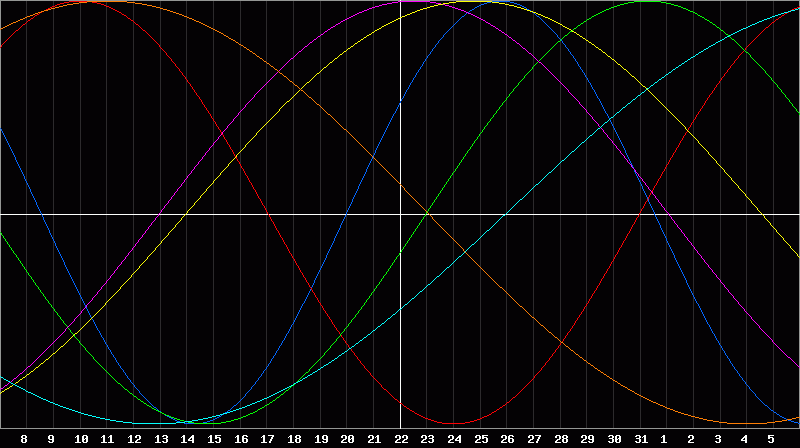Biorhythm Chart