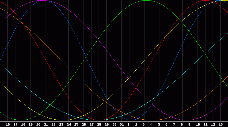 Biorhythm Chart