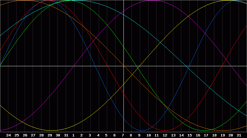 Biorhythm Chart