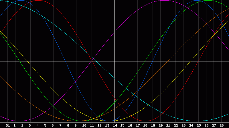 Biorhythm Chart