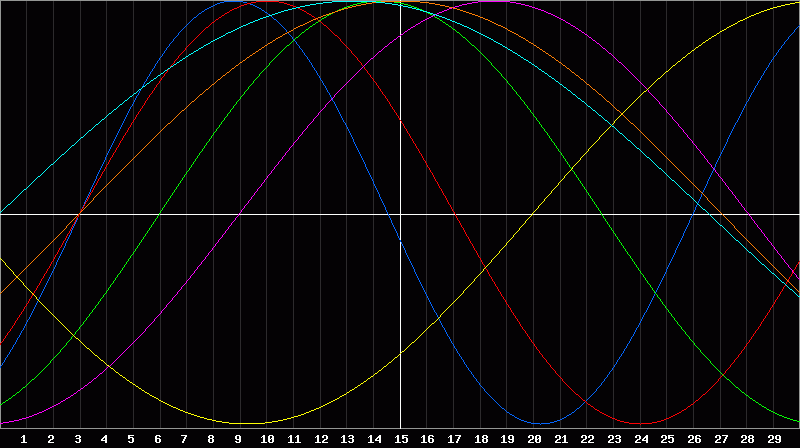 Biorhythm Chart
