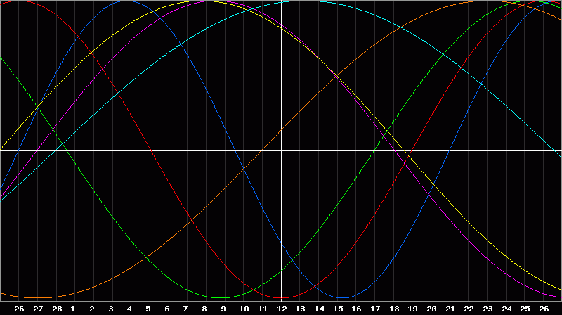 Biorhythm Chart