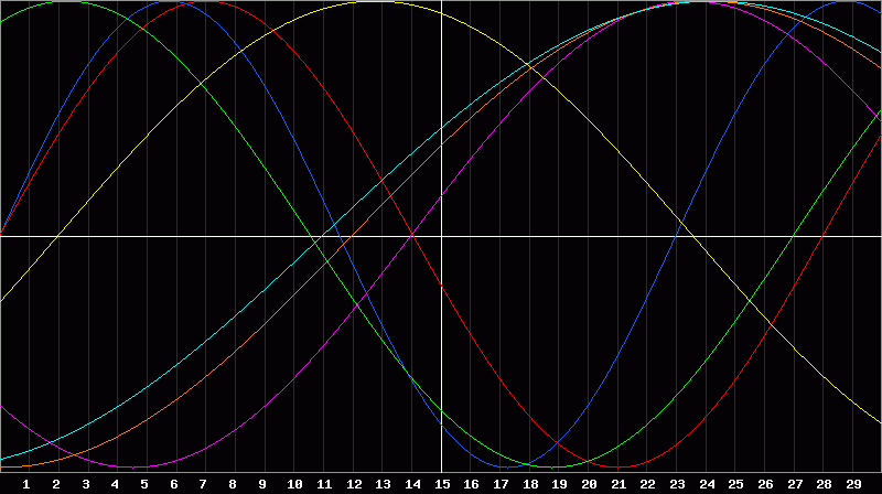 Biorhythm Chart