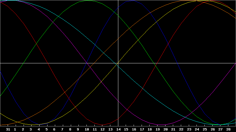Biorhythm Chart