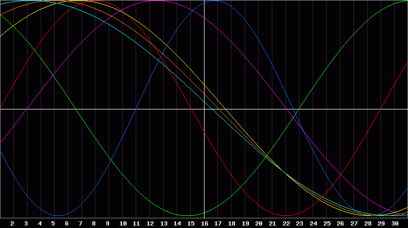 Biorhythm Chart