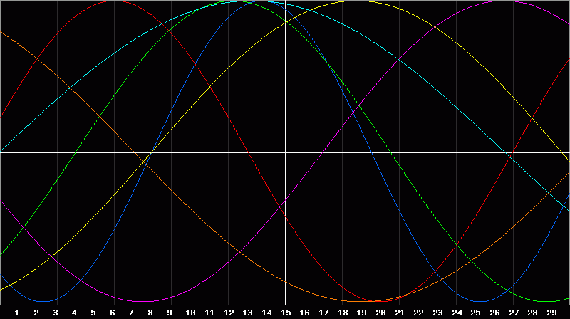 Biorhythm Chart