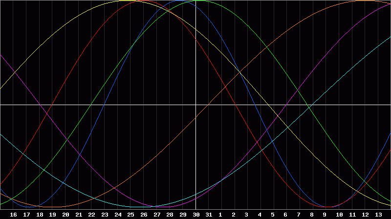 Biorhythm Chart