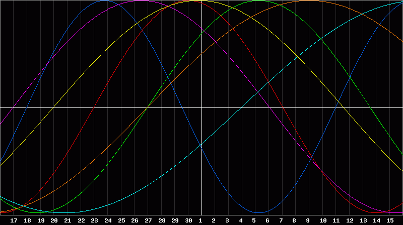 Biorhythm Chart